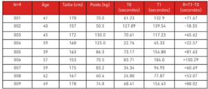 tableau des tests fait avec la gmove-suit